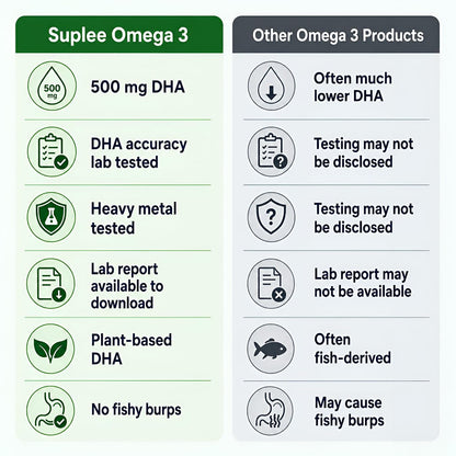Suplee Plant Based Omega 3 Algae Oil 1000mg with 500mg DHA | 60 Capsules