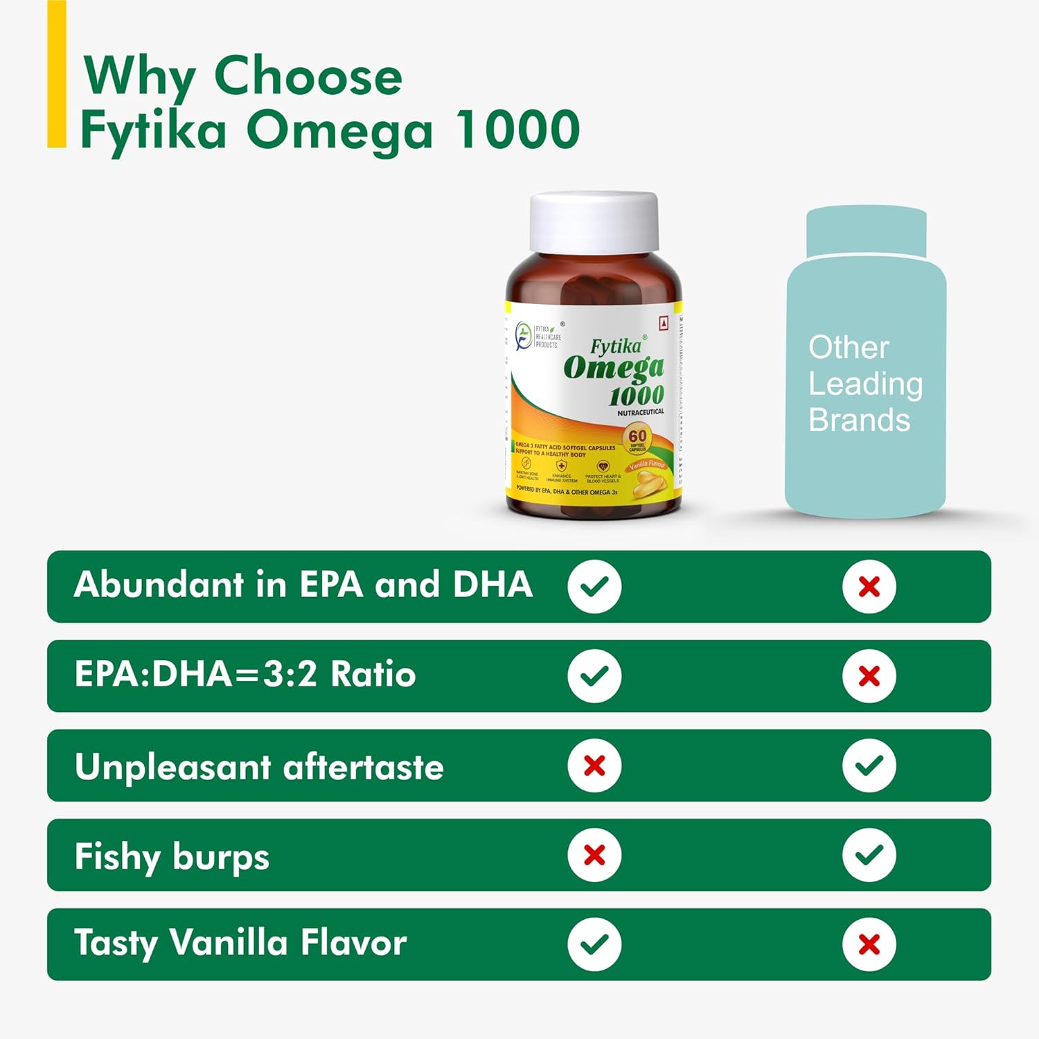 Fytika Omega 1000 supplement bottle with comparison to other brands on a white background