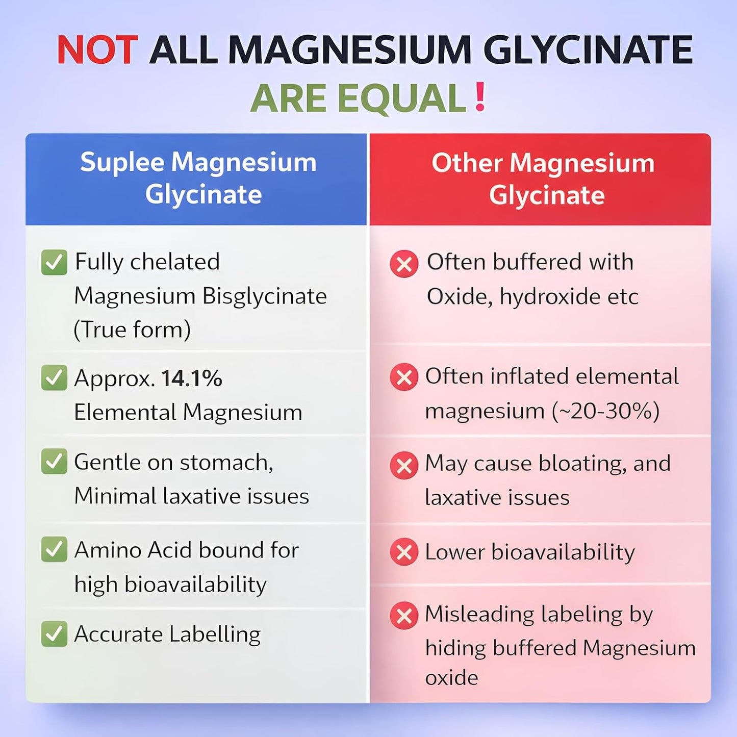 Suplee Magnesium Glycinate 2000mg per Serving | Fully Chelated Non-Buffered Bisglycinate (282mg Elemental Yield) | Supports Deep Sleep, Muscle Recovery & Heart Health | Gentle on Stomach | 60 Vegetarian Tablets