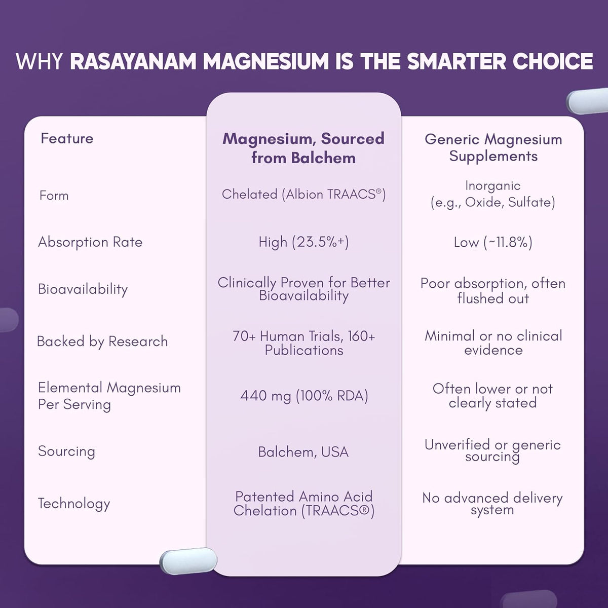 Comparison chart of Rasaynam Magnesium with generic magnesium supplements on a purple background.
