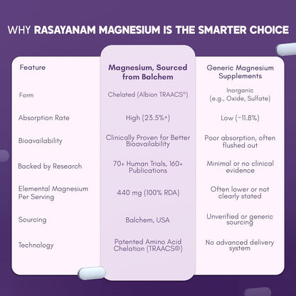 Comparison chart of Rasaynam Magnesium with generic magnesium supplements on a purple background.