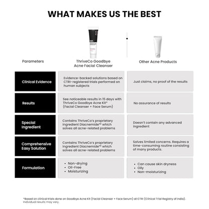 Comparison chart of ThriveCo Goodbye Acne Facial Cleanser with other acne products.