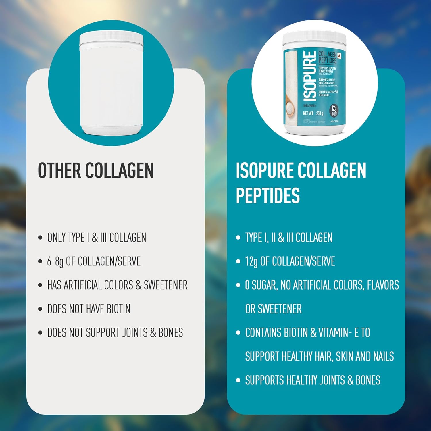 Comparison chart of 'Other Collagen' and 'Isopure Collagen Peptides' with product images and text details.