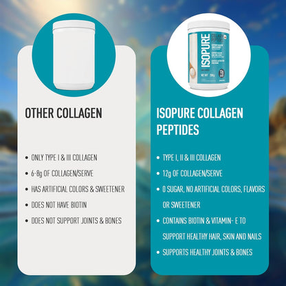 Comparison chart of 'Other Collagen' and 'Isopure Collagen Peptides' with product images and text details.