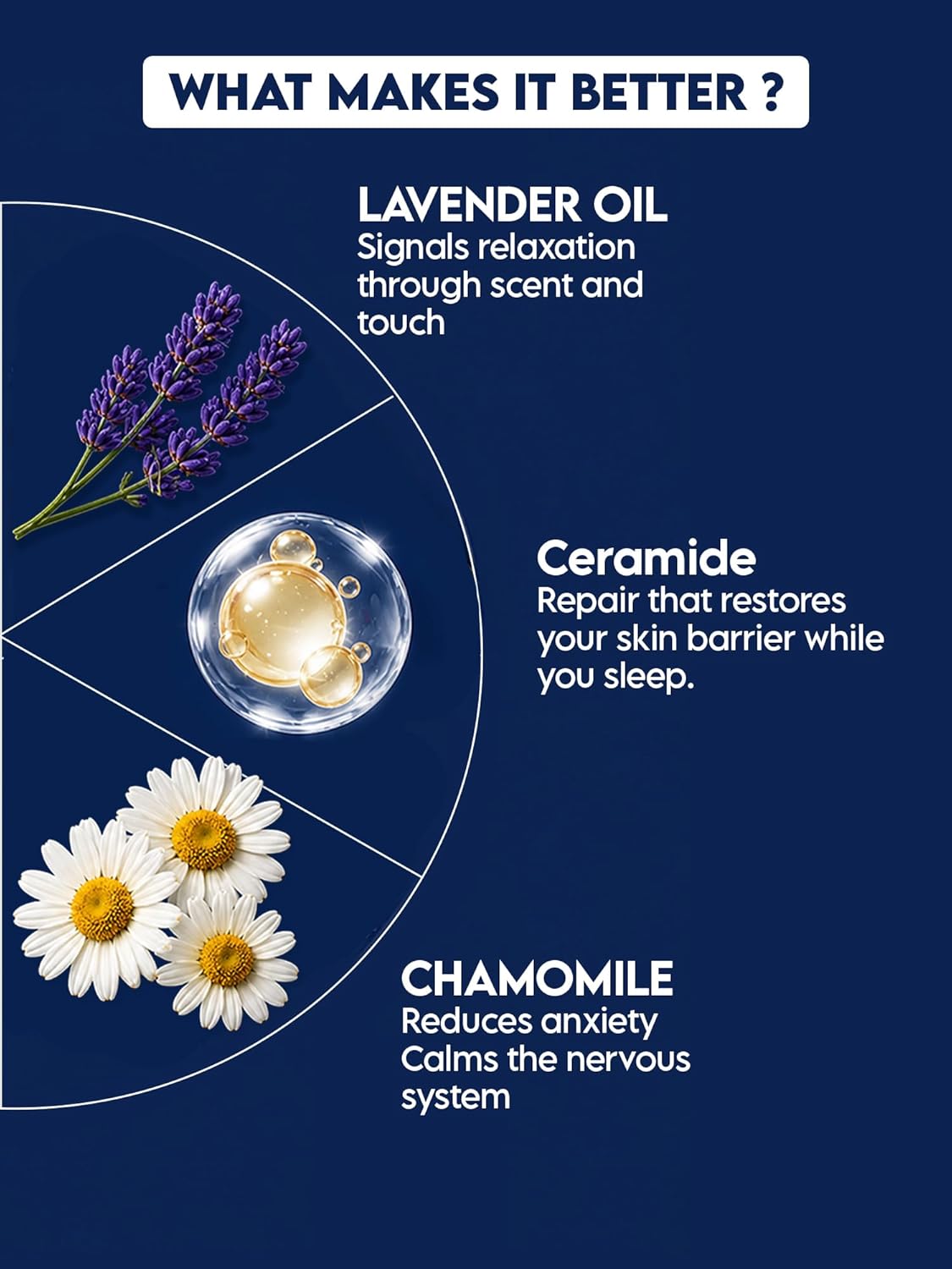 Clensta Sleep Lotion with 0.3% Melatonin & 10% Magnesium | Lavender & Chamomile Oil For Deep & Restful Sleep | Relaxes Muscle, Post workout & Reduces Signs of Aging | 250 ml
