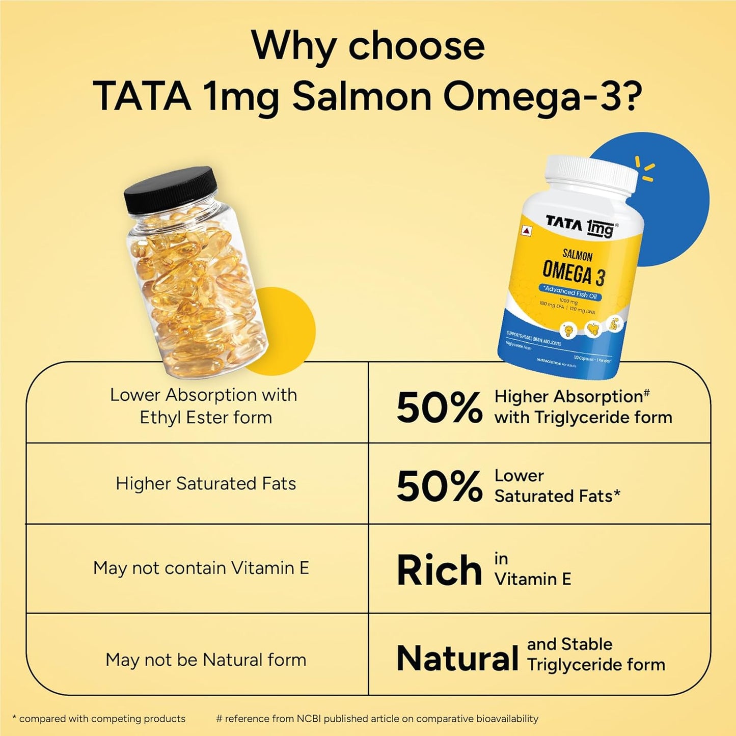 Tata 1mg Salmon Omega 3 Fish Oil Supplements 1000mg - 120 Capsules |Triglyceride form | 180mg EPA & 120mg DHA | High Absorption for Heart,Brain & Joints | Helps Manage Cholesterol