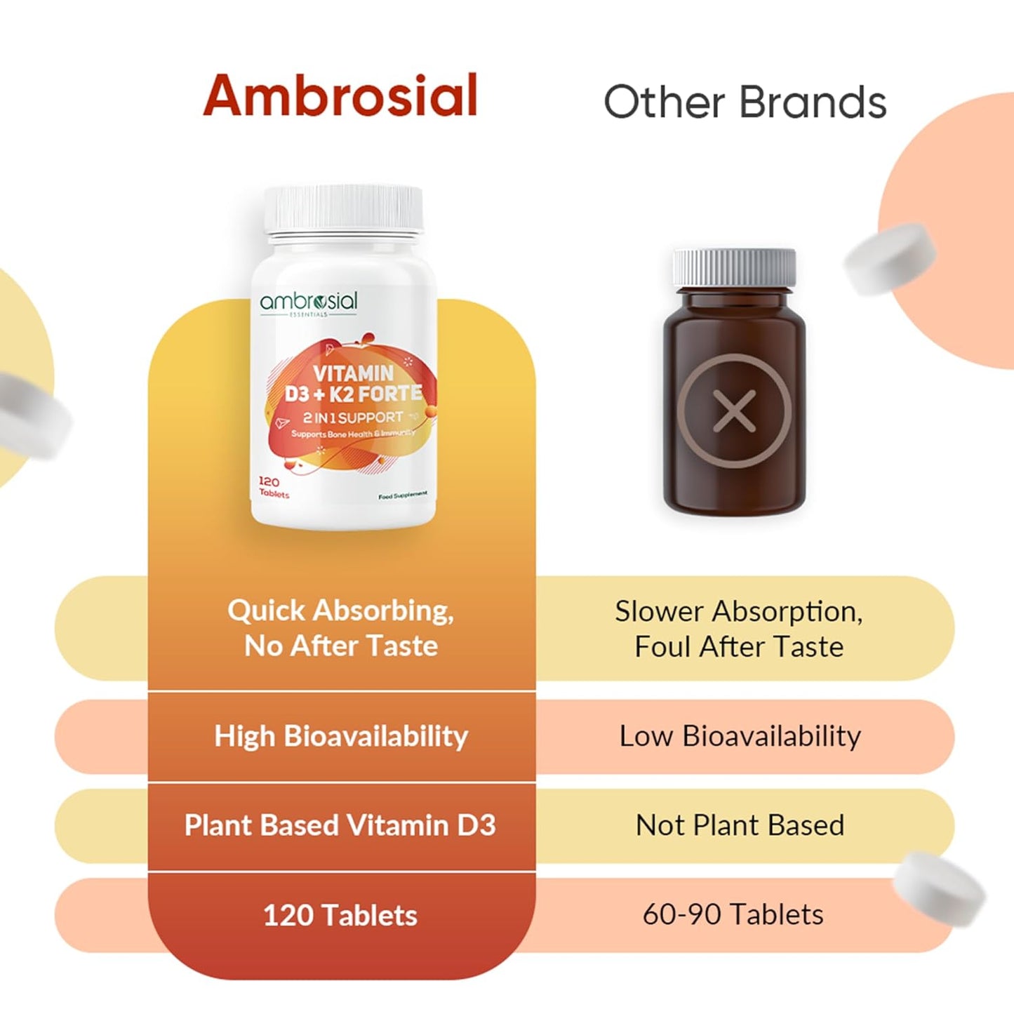 Comparison chart of Ambrosial vitamin supplement with other brands on a white background
