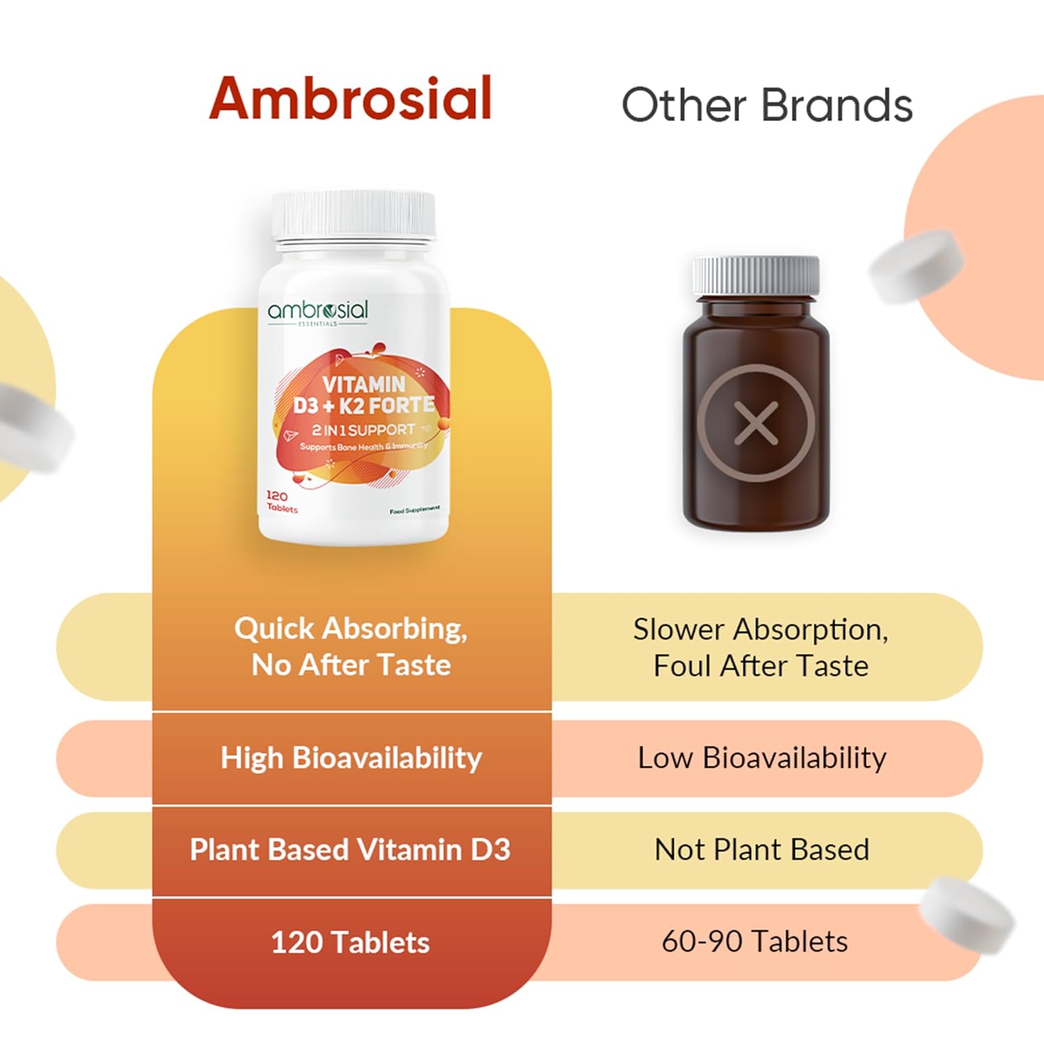 Comparison chart of Ambrosial vitamin supplement with other brands on a white background