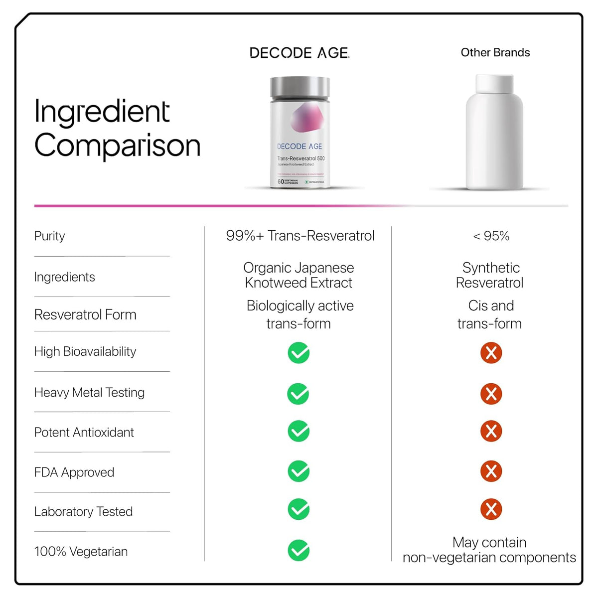 Ingredient comparison chart for Decode Age product with other brands.