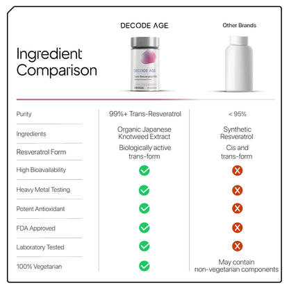 Ingredient comparison chart for Decode Age product with other brands.