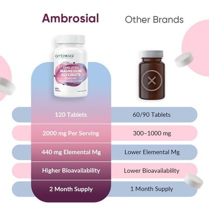 Comparison chart of Ambrosial magnesium supplement with other brands on a white background.