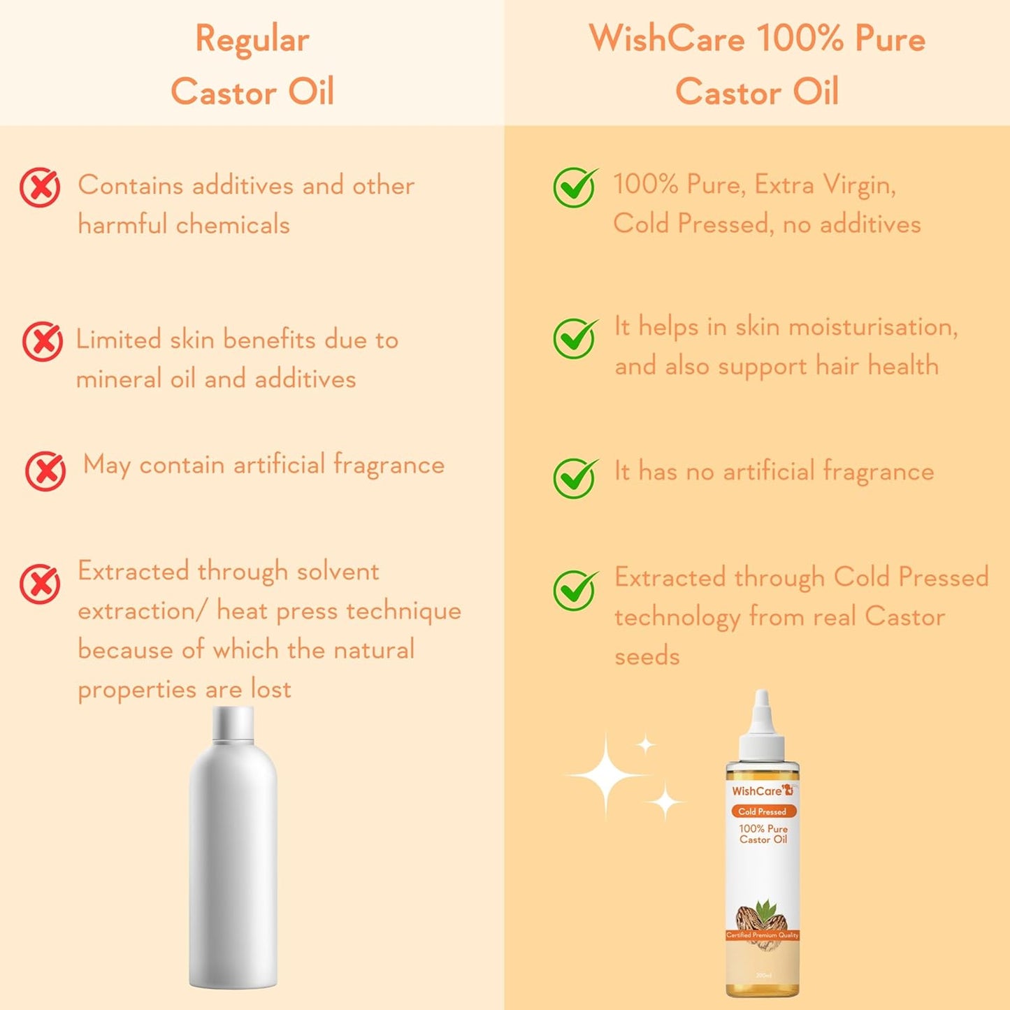 Comparison chart between regular castor oil and WishCare 100% pure castor oil on a beige background.