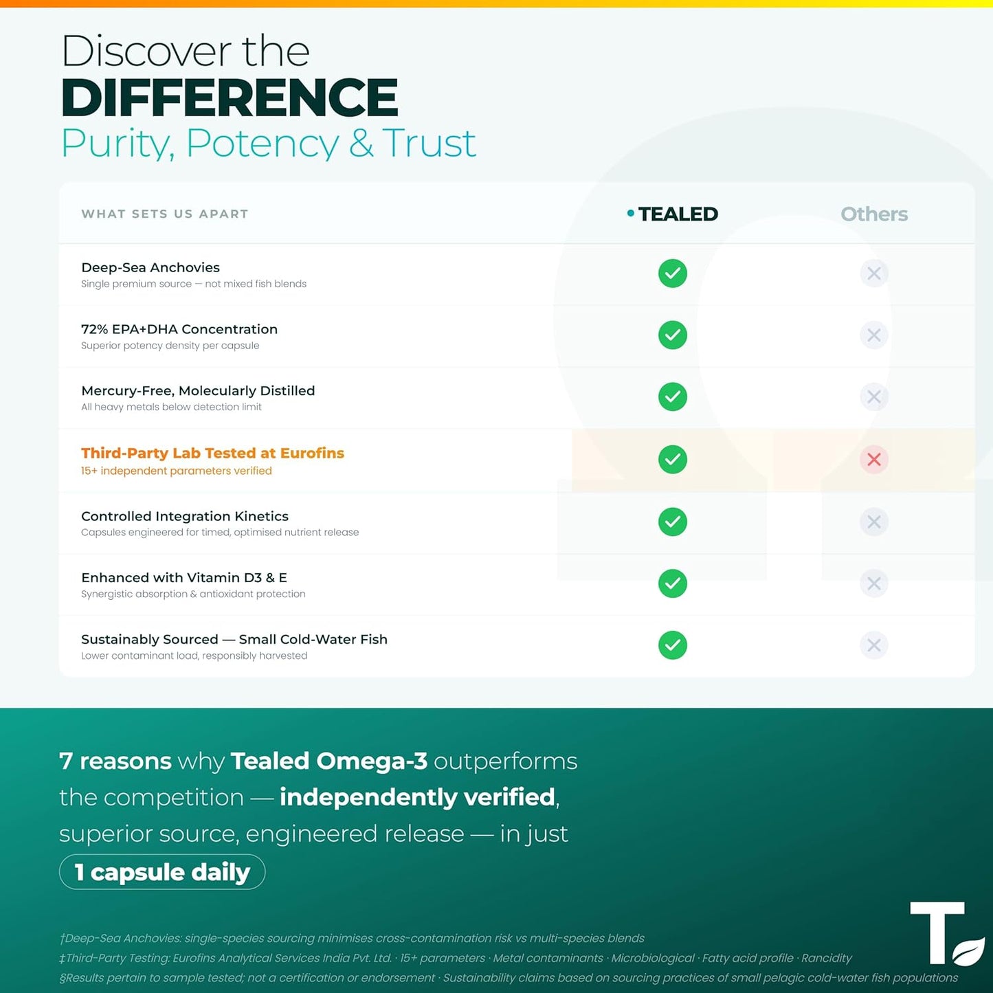 Tealed Omega 3 Fish Oil 1250mg | Triple Strength | 540mg EPA + 360mg DHA | Eurofins Lab Tested | With Vitamin D3 & E | Heart Brain Joint Support | No Fishy Burps | 60 Lemon Softgels for Men & Women