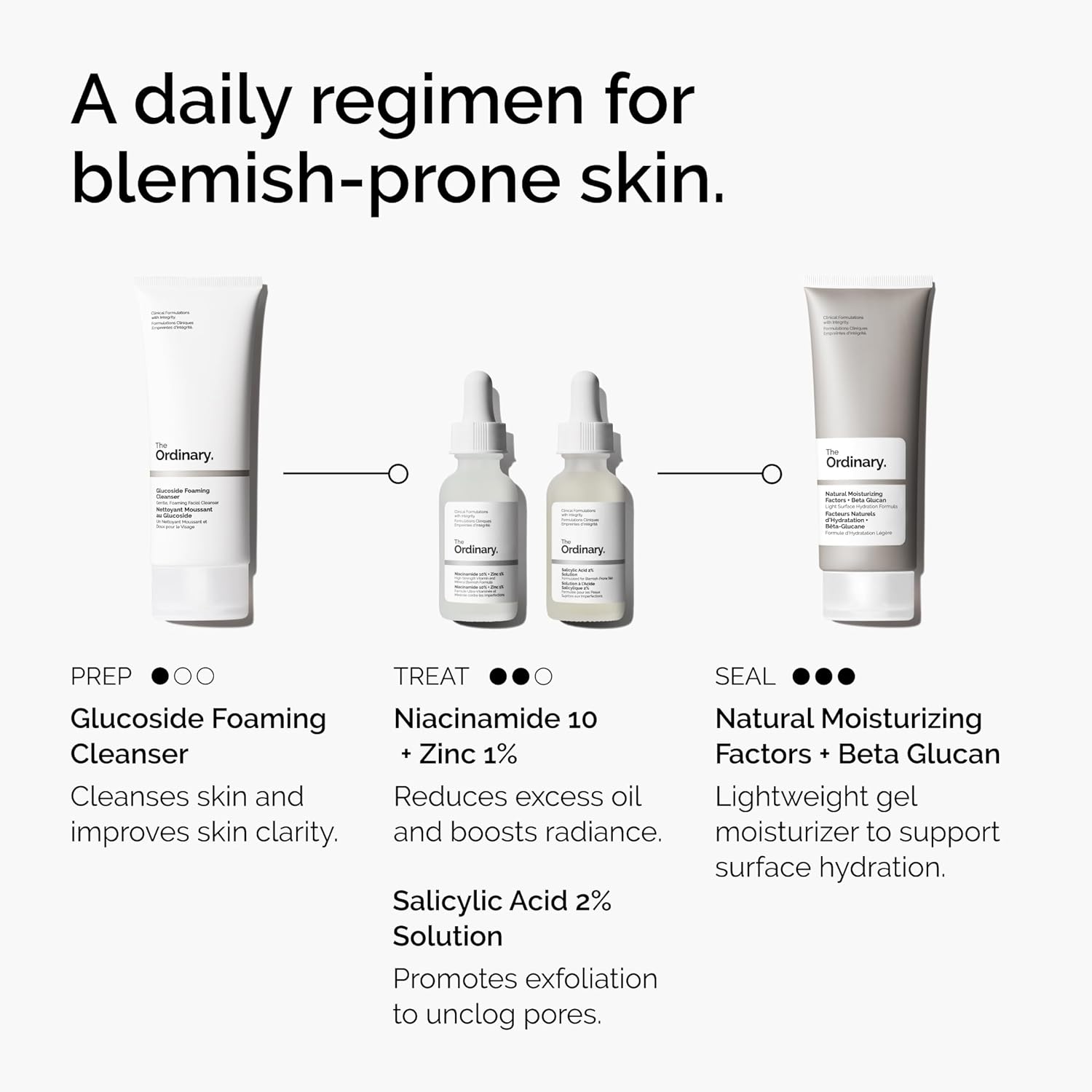 Skincare product lineup for blemish-prone skin with product names and benefits on a white background.