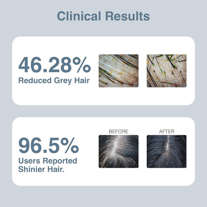 Clinical results of a hair care product showing reduced grey hair and improved shininess.