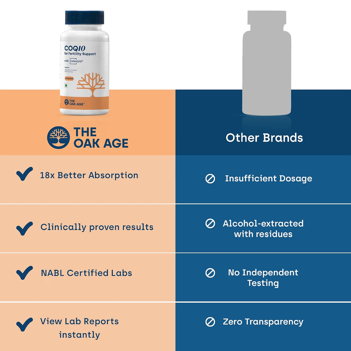 The Oak Age Premium CoQ10 Supplement for Fertility Support- 18x Better Absorption - Supports Egg Quality, Sperm Health & Mitochondrial Function - 60 Capsules