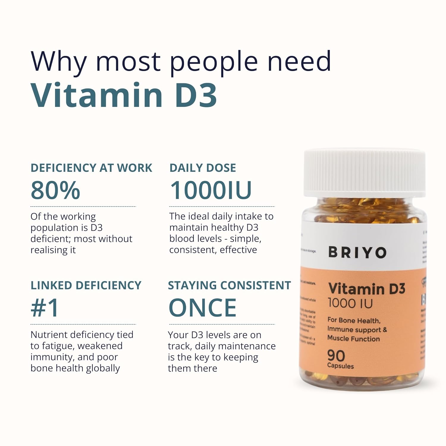 Briyo Vitamin D3 supplement bottle with text about deficiency and daily dose on a white background