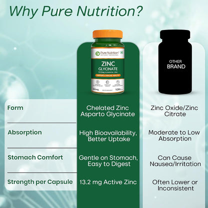 Pure Nutrition Zinc Glycinate Supplement (66 mg) | 120 Veg Capsules | 13.2 mg Elemental Zinc | Daily Zinc Supplement for Skin, Hair & General Wellness
