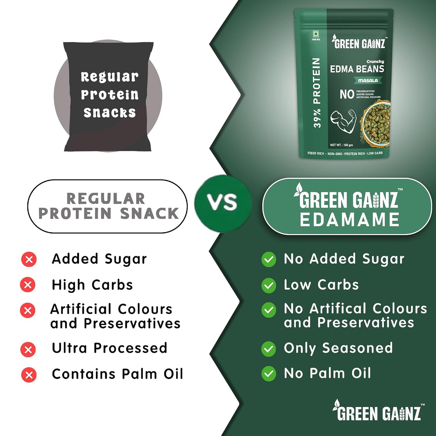 Green Gainz Roasted Edamame Masala Flavour 100gm | 100% Veg High Protein Snack | No Added Sugar | Non-GMO | Rich in Fiber | No Gluten