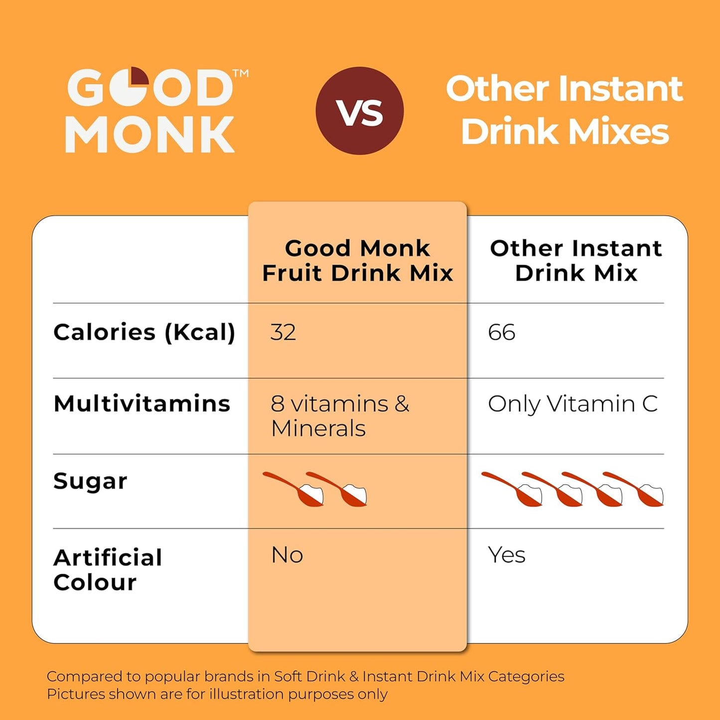 Good Monk Fruit Drink Mix (Natural Orange Powder), 50% Less Sugar with 8 Vitamins & Minerals (Vitamin B12, C, D, Iron & more) | Tasty, Healthy & Tangy Drink Mix for Hydration, Energy, Immunity, 10 Serves