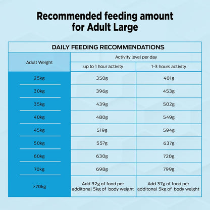 Purina Pro Plan Adult Dog Dry Food for Large Breed Dogs, 1kg Pack | With Complete & Balanced Nutrition, High Digestibility, Proprietary Blend, No Added Artificial Colours & Flavours