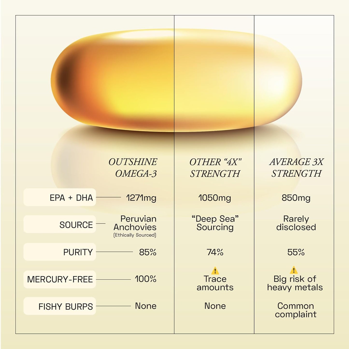 Ace Blend Outshine Omega 3 Fish Oil Capsules (60 Softgels) | 1650 Mg with 743 EPA & 528 DHA | 2 capsules for 4X Strength | No Fishy Burps | Supports Heart, Brain, Joints, Eye Health