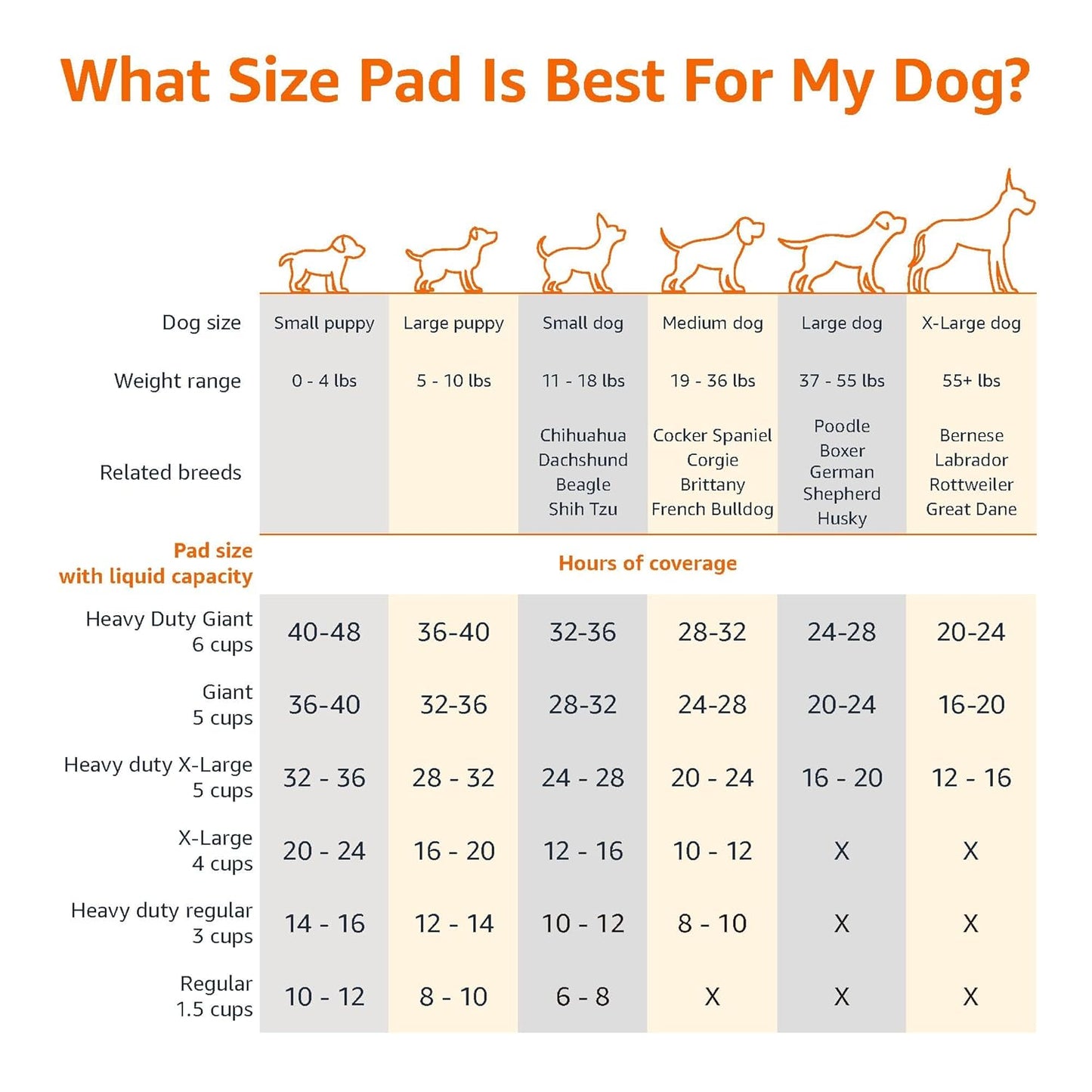AmazonBasics Pet Pee Pads for Potty Training| Standard | Regular 56 x 56cms | 50 Pieces | Leak-Proof Quick Dry Design, 5-Layer Design, for Small Dogs and Puppies (Standard, Regular Size, 50 Pads)