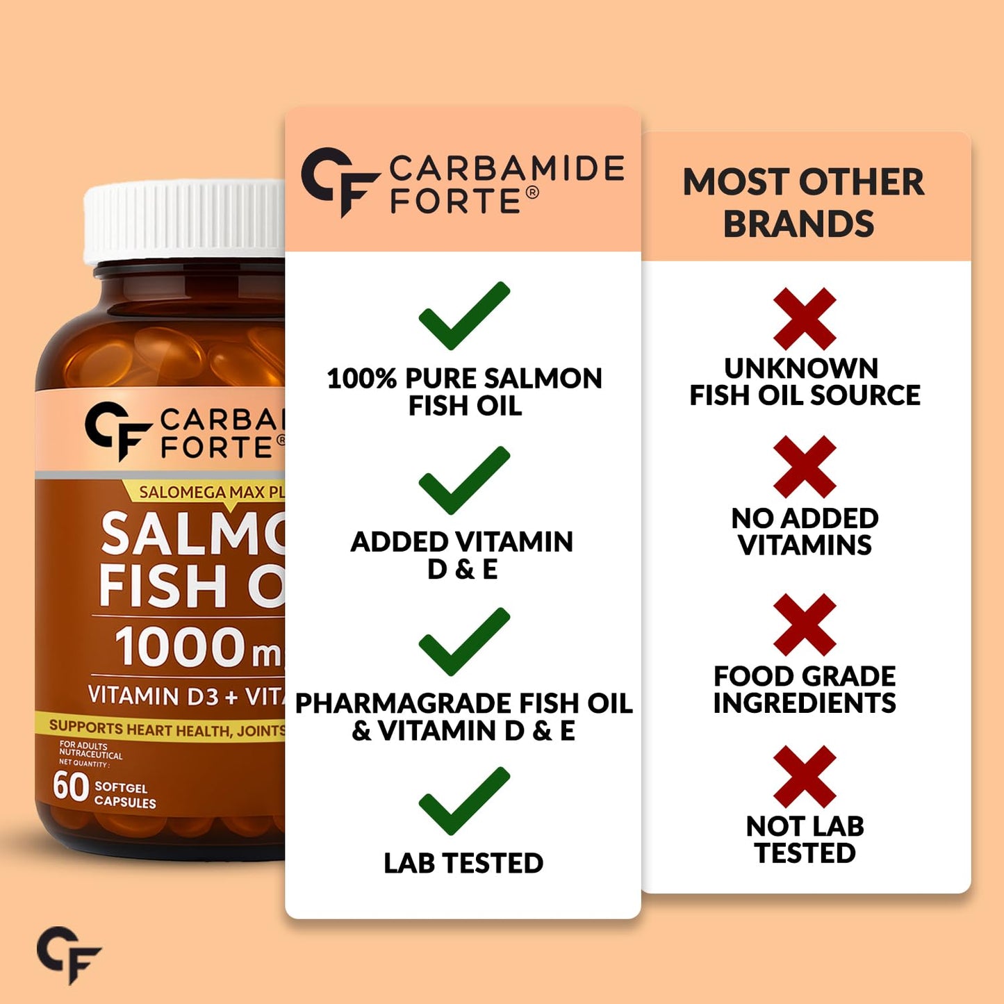 Carbamide Forte salmon fish oil supplement bottle with comparison chart on a peach background