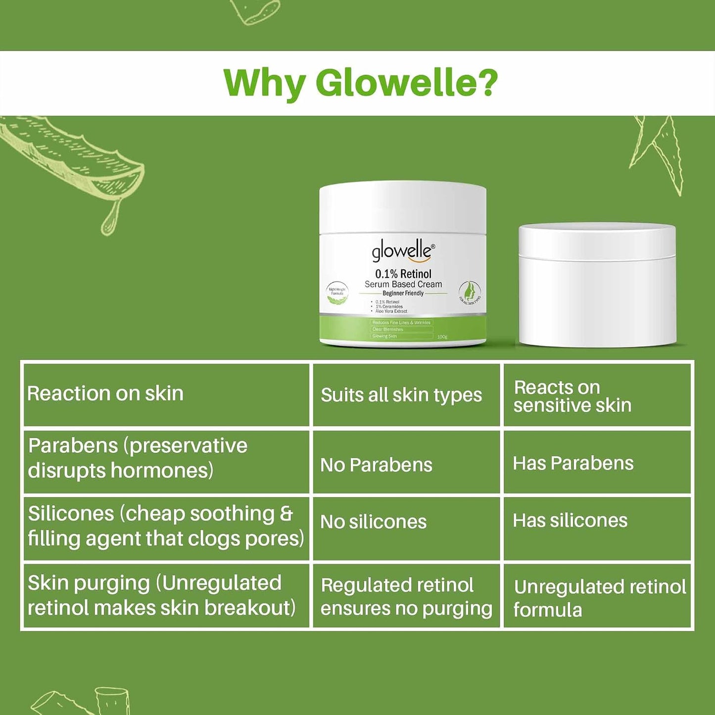 Glowelle 0.1% Retinol Night Serum-Based Cream | Reduces Wrinkles & Fine Lines | Improves Skin Firmness & Clears Blemishes | Glow for All Skin Types | 100g
