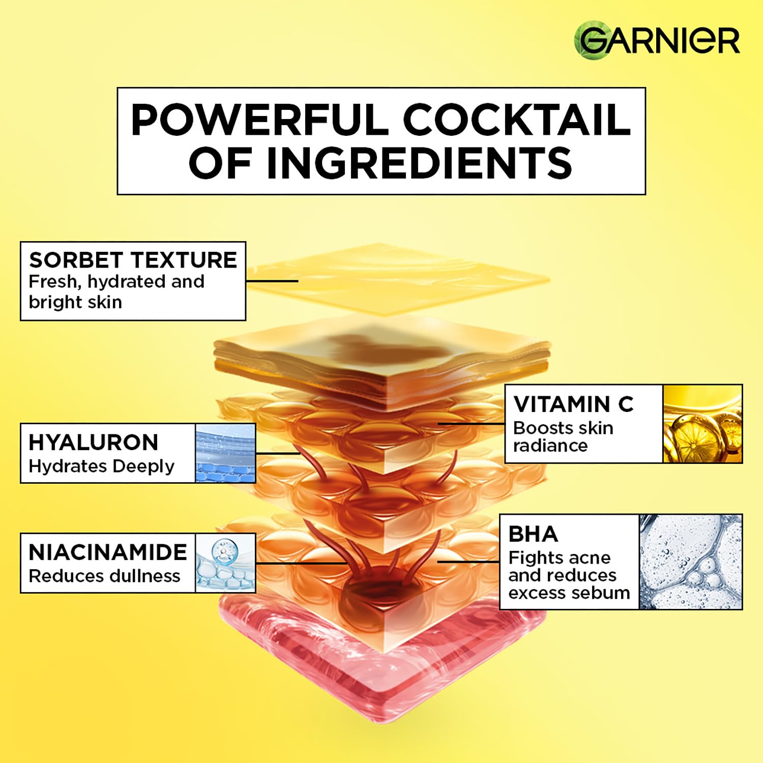 Garnier skincare product layers with ingredients and benefits on a yellow background