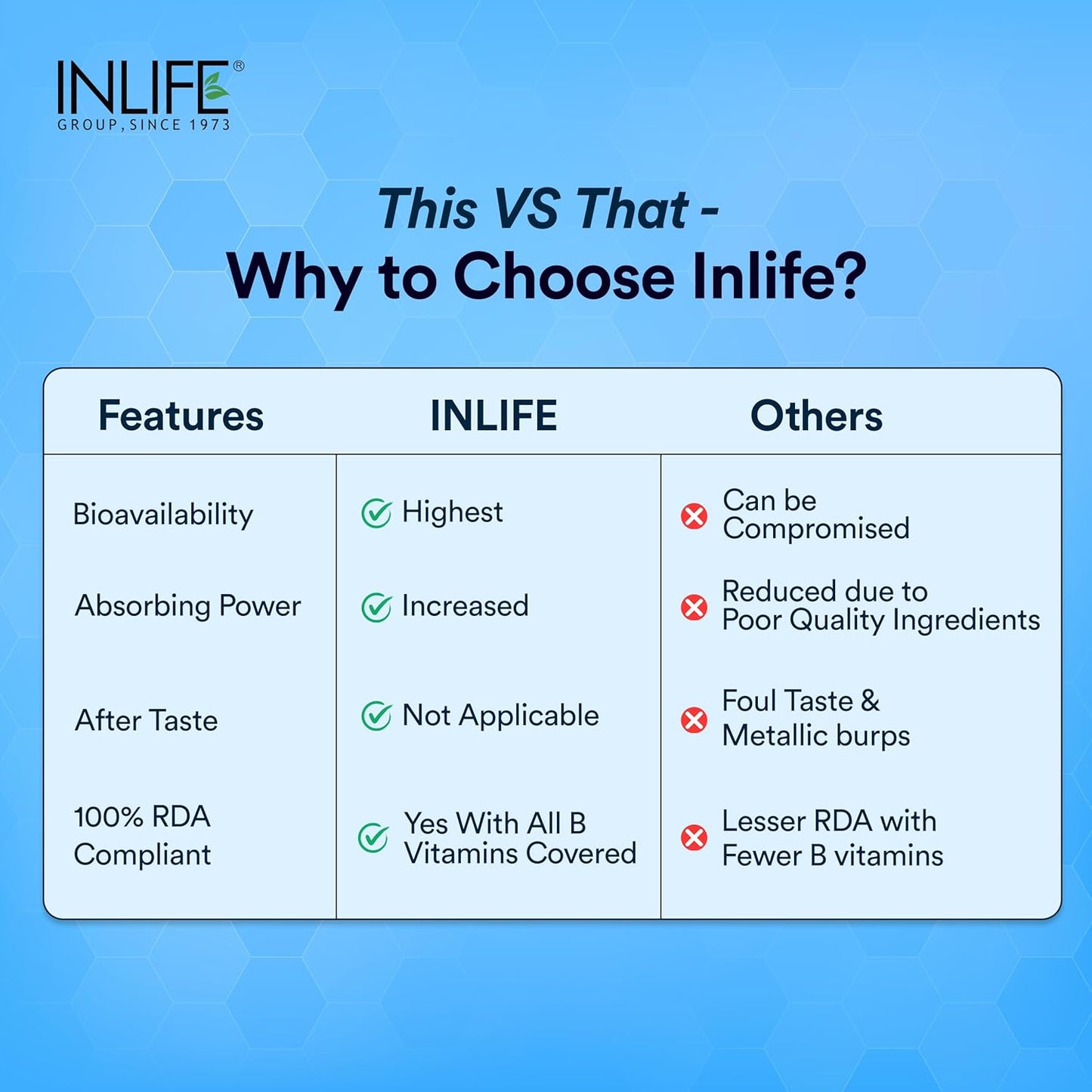 INLIFE B Complex Supplements B1, B2, B3, B5, B6, Biotin, with Vitamin B12, Folic Acid, Alpha Lipoic Acid, Inositol & Choline | For Energy & Metabolism | For Men Women - 60 Vegetarian Capsules