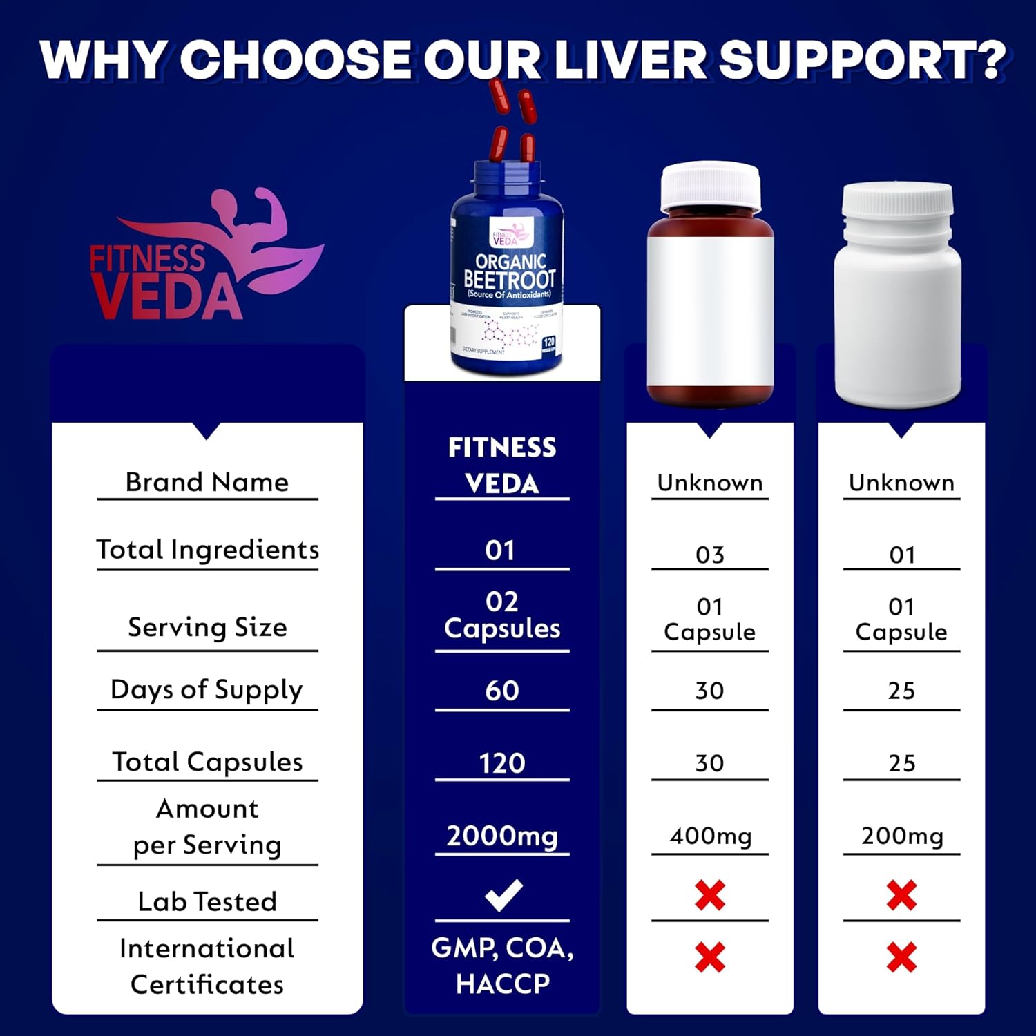 Comparison chart of Fitness Veda liver support supplement with other brands on a blue background.