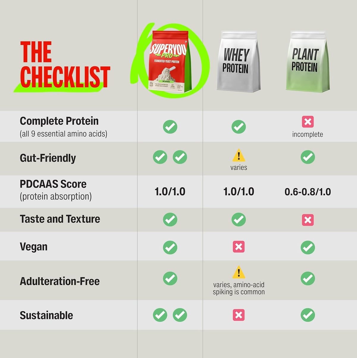 Comparison chart of complete protein, whey protein, and plant protein options with checkboxes.