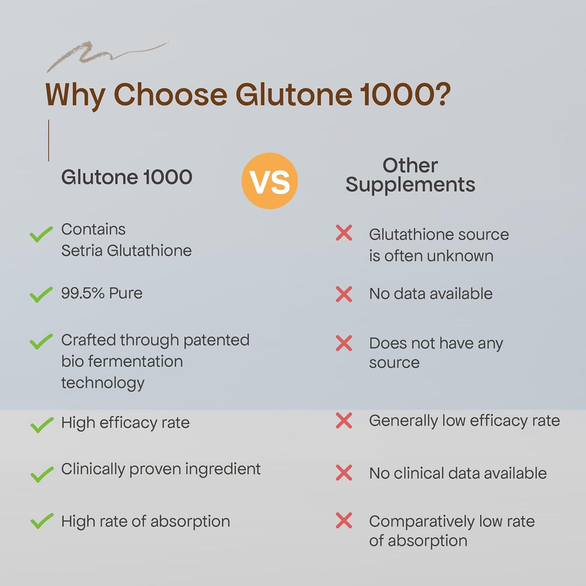 Comparison chart highlighting why Glutone 1000 is chosen over other supplements.