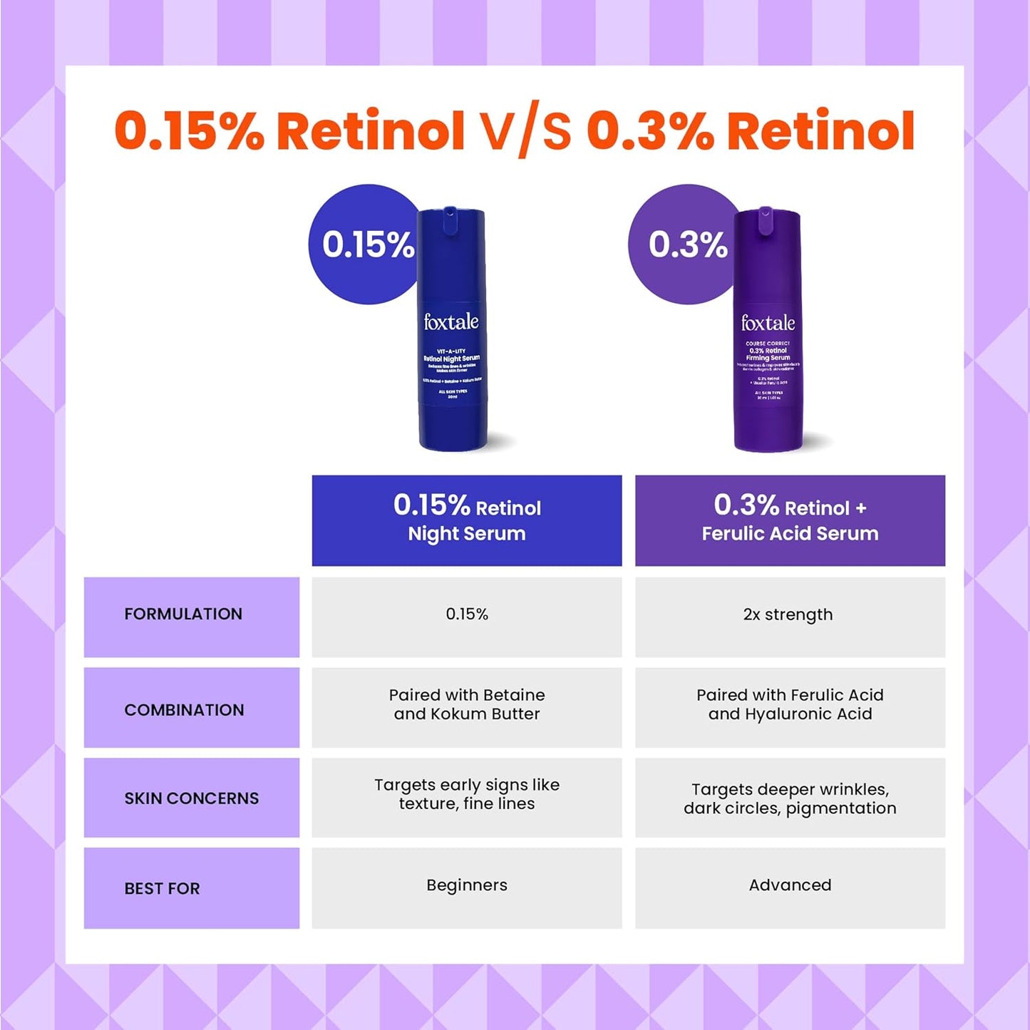 Foxtale 0.3% Retinol + Ferulic Acid Serum | Targets 8 Signs of Ageing | Boosts Collagen, Firms Skin, Fades Dark Spots, Reduces Fine Lines & Wrinkles | For Intermediate & Advanced Users