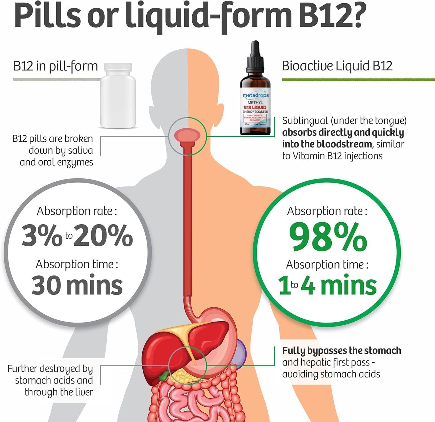 METADROPS Vitamin B12 Liquid Drops - High Potency Sublingual Supplement, 50 ml - Vegan, Gluten-Free, Non-GMO - Boost Energy & Metabolism