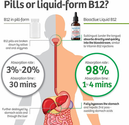 METADROPS Vitamin B12 Liquid Drops - High Potency Sublingual Supplement, 50 ml - Vegan, Gluten-Free, Non-GMO - Boost Energy & Metabolism