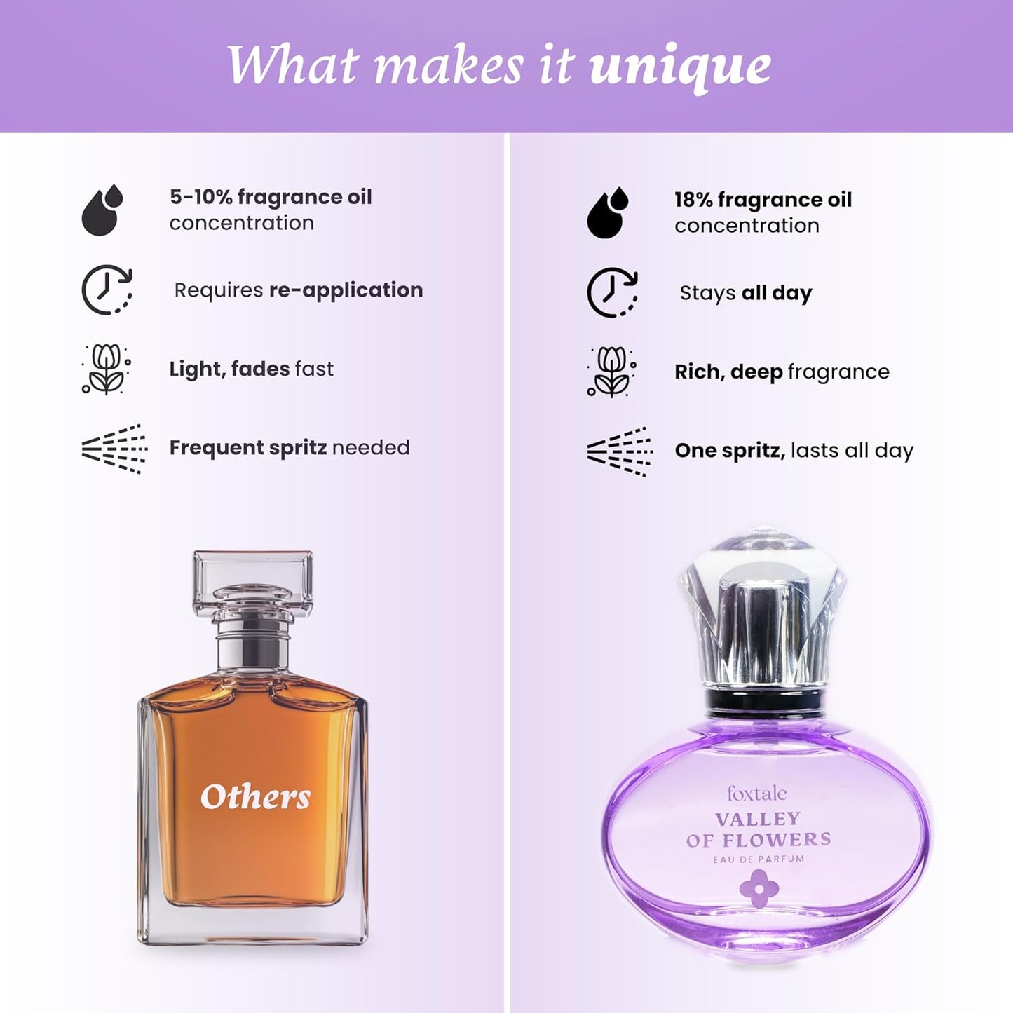 Foxtale Valley of Flowers Eau De Parfum | Long Lasting Floral Perfume | With Notes of Jasmine Sambac, Green Mandarin & Madagascar Vanilla | Luxury Perfume