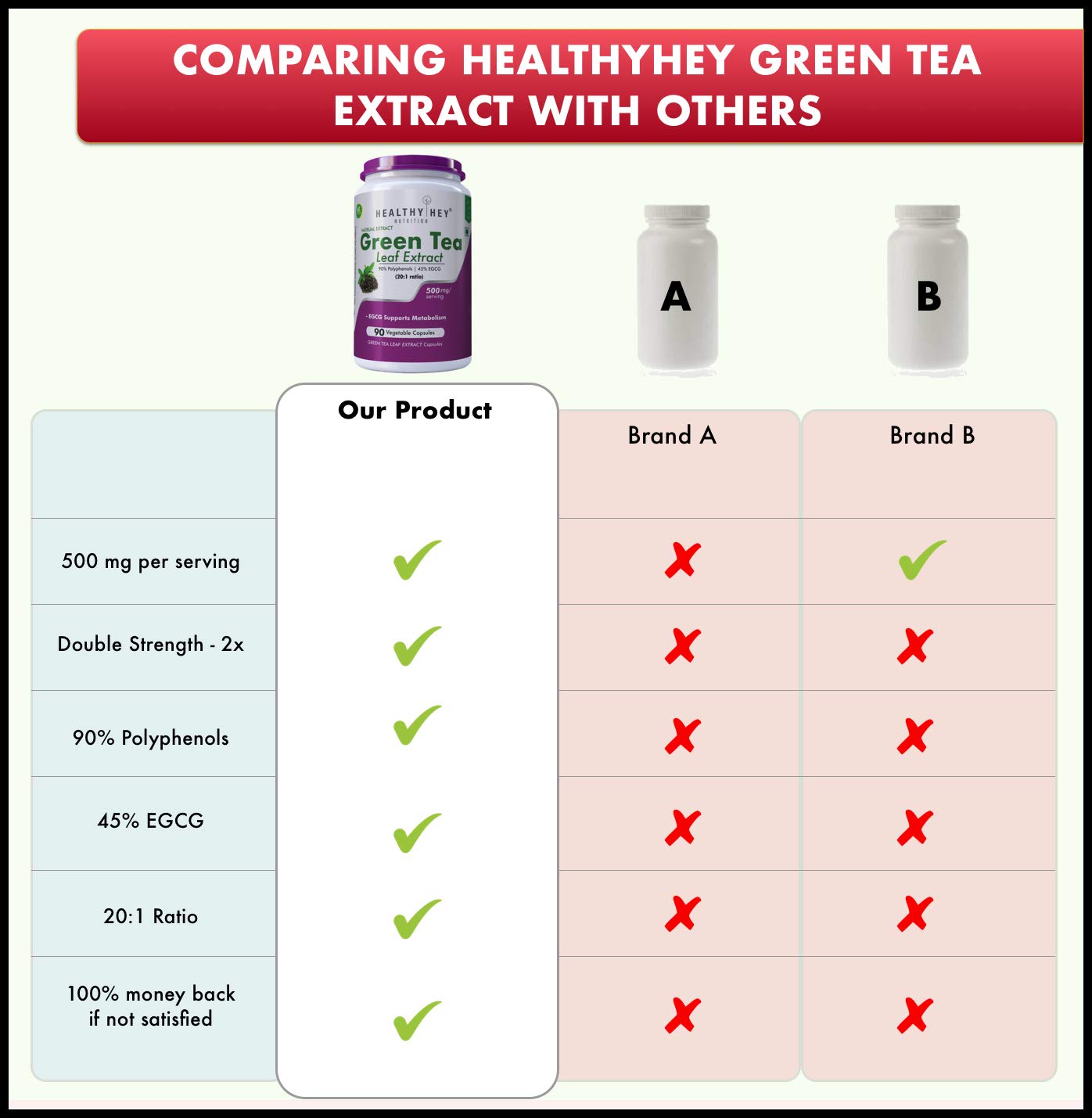 Comparison chart of Healthyhey Green Tea Extract with other brands on a white background.