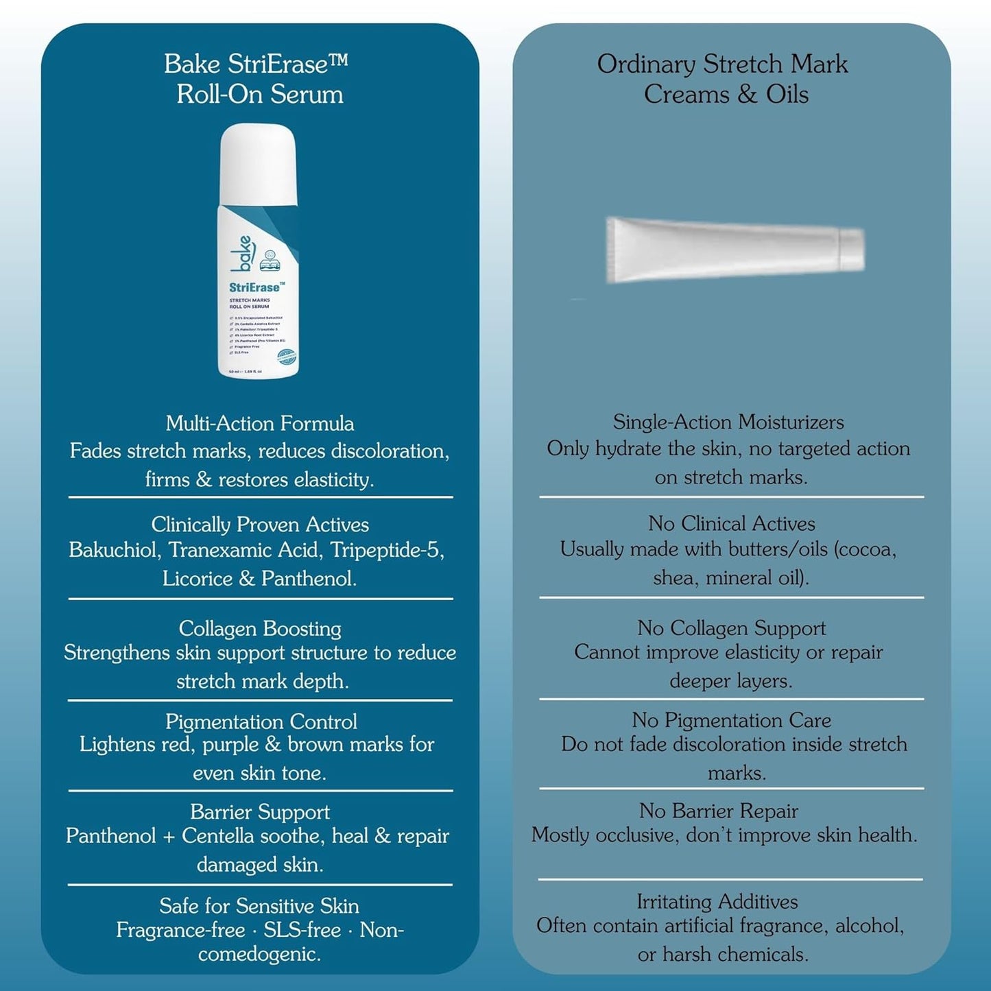 BAKE StriErase™ Stretch Marks Removal Roll On Serum | For Pregnancy Use | 0.5% Encapsulated Bakuchiol, 2% Centella Asiatica | Fades Stretch Marks & Scars, Firms Skin & Improves Uneven Skin | Fragrance Free, SLS Free – 50ml