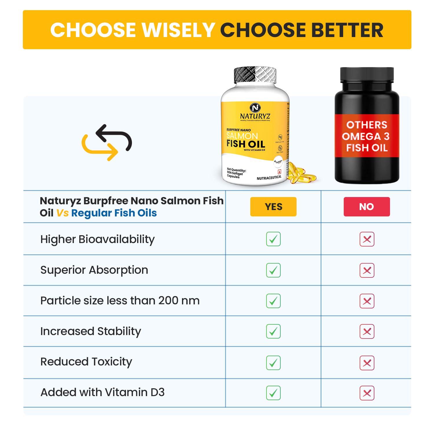 Comparison chart of Naturyz fish oil supplement with other brands on a white background.