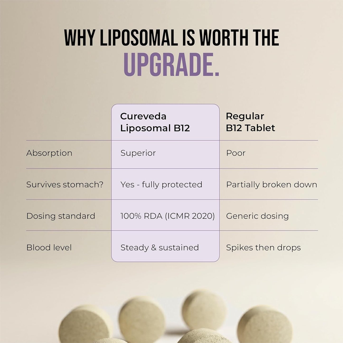 Comparison chart between Cureveda Liposomal B12 and Regular B12 Tablet on a beige background.