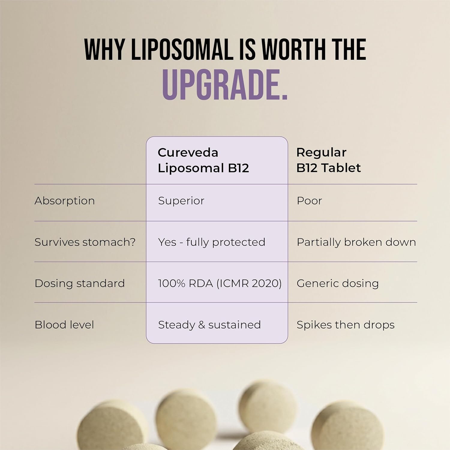 Comparison chart between Cureveda Liposomal B12 and Regular B12 Tablet on a beige background.
