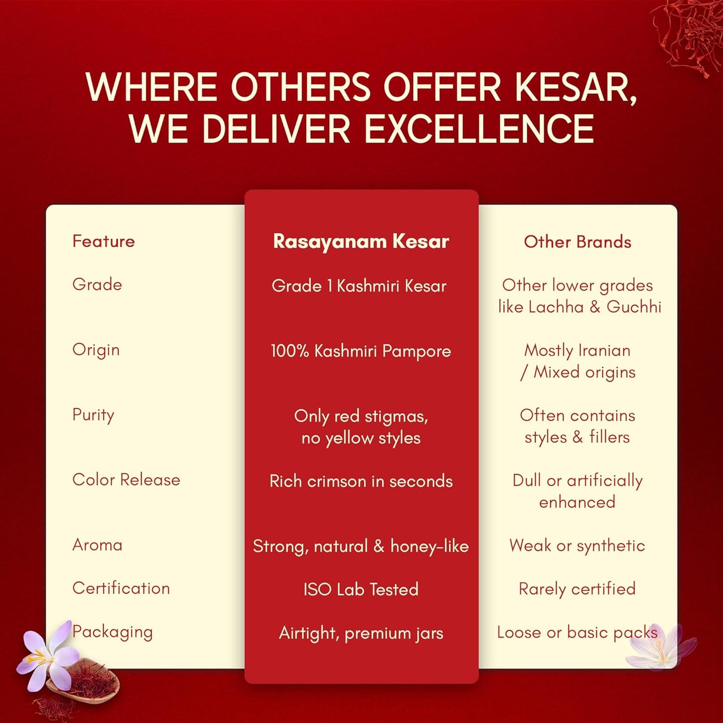 Comparison chart between Rasayanam Kesar and other brands on a red background