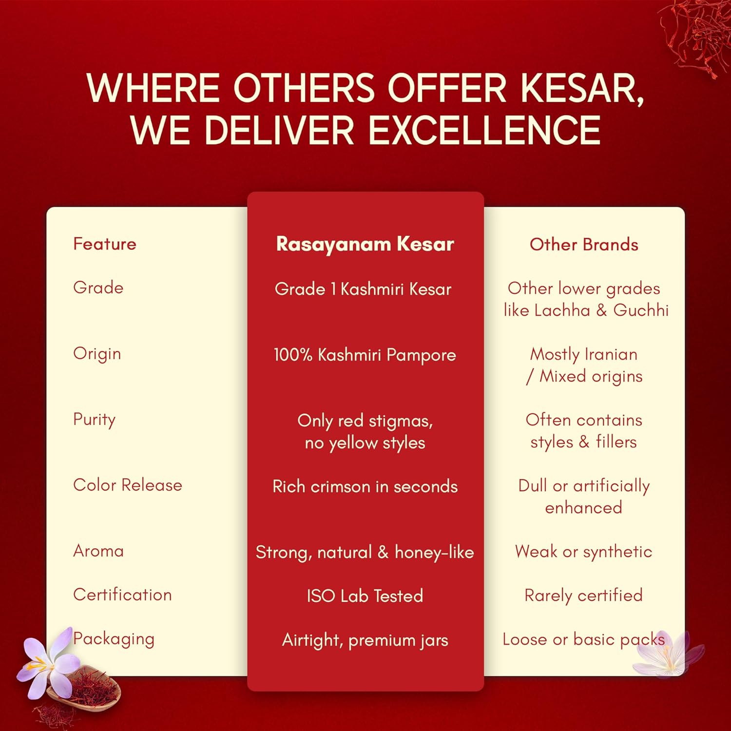 Comparison chart between Rasayanam Kesar and other brands on a red background