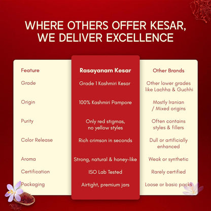 Comparison chart between Rasayanam Kesar and other brands on a red background