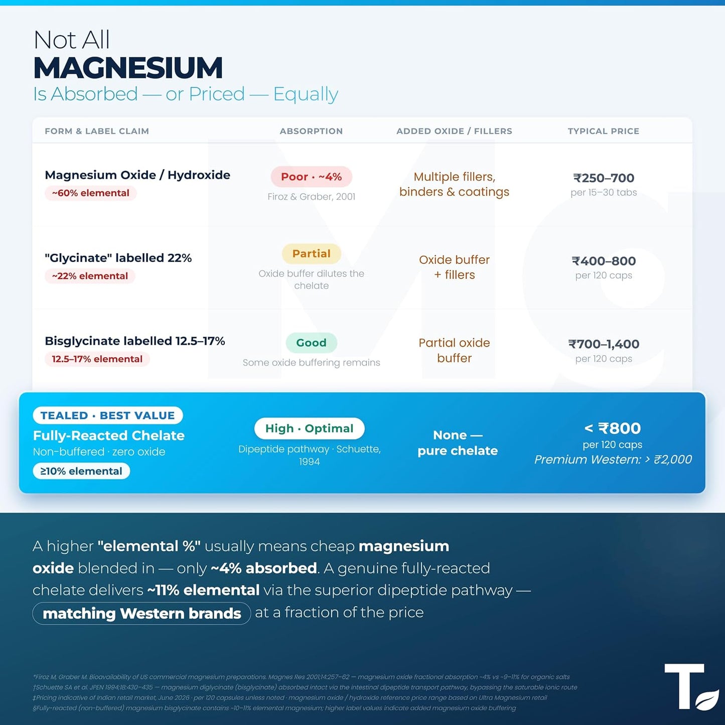Tealed Magnesium Bisglycinate 3200mg | Non-Buffered | Chelated | Lab-Tested | Eurofins | 320mg Elemental Magnesium | No Fillers & Preservatives | Supports Muscle Relaxation & Sleep Quality | 60 Veg Caps