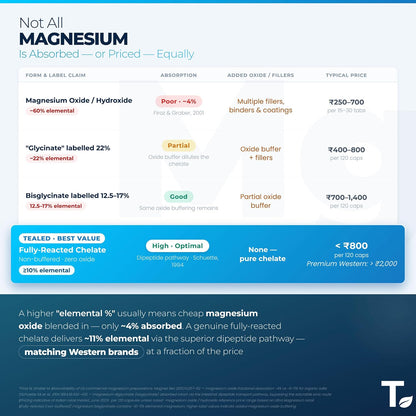 Tealed Magnesium Bisglycinate 3200mg | Non-Buffered | Chelated | Lab-Tested | Eurofins | 320mg Elemental Magnesium | No Fillers & Preservatives | Supports Muscle Relaxation & Sleep Quality | 60 Veg Caps
