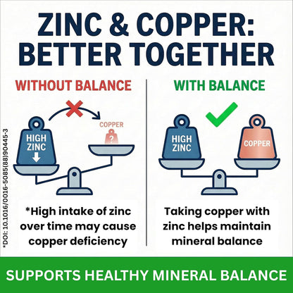 Suplee Zinc Glycinate with Copper Supplement | 17mg Zinc & 1.7mg Copper | High Absorption Chelated Formula for Immunity, Skin & Muscle Health | 90 Veg Capsules (Lab Tested)
