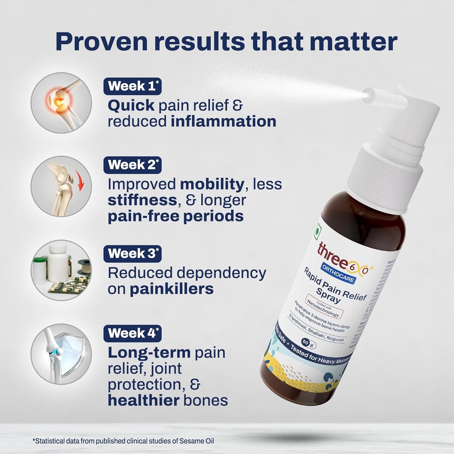 three60+ Rapid Pain Relief Spray | Fast Absorption & Long-Lasting Relief | Enriched with Erandmool, Shallaki, Wintergreen Oil & Nirgundi | Built with Advanced Nanotechnology